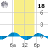 Tide chart for Reaves Point (0.4 mile N), North Carolina on 2021/12/18