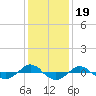Tide chart for Reaves Point (0.4 mile N), North Carolina on 2021/12/19