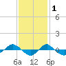 Tide chart for Reaves Point (0.4 mile N), North Carolina on 2021/12/1
