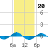 Tide chart for Reaves Point (0.4 mile N), North Carolina on 2021/12/20