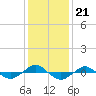 Tide chart for Reaves Point (0.4 mile N), North Carolina on 2021/12/21