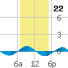 Tide chart for Reaves Point (0.4 mile N), North Carolina on 2021/12/22