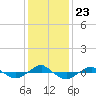Tide chart for Reaves Point (0.4 mile N), North Carolina on 2021/12/23