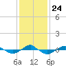 Tide chart for Reaves Point (0.4 mile N), North Carolina on 2021/12/24