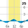 Tide chart for Reaves Point (0.4 mile N), North Carolina on 2021/12/25