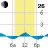 Tide chart for Reaves Point (0.4 mile N), North Carolina on 2021/12/26