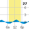 Tide chart for Reaves Point (0.4 mile N), North Carolina on 2021/12/27