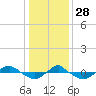 Tide chart for Reaves Point (0.4 mile N), North Carolina on 2021/12/28
