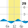 Tide chart for Reaves Point (0.4 mile N), North Carolina on 2021/12/29