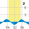 Tide chart for Reaves Point (0.4 mile N), North Carolina on 2021/12/2