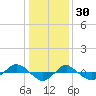 Tide chart for Reaves Point (0.4 mile N), North Carolina on 2021/12/30