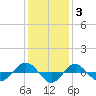 Tide chart for Reaves Point (0.4 mile N), North Carolina on 2021/12/3