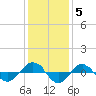 Tide chart for Reaves Point (0.4 mile N), North Carolina on 2021/12/5