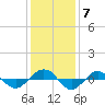 Tide chart for Reaves Point (0.4 mile N), North Carolina on 2021/12/7