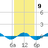 Tide chart for Reaves Point (0.4 mile N), North Carolina on 2021/12/9