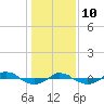 Tide chart for Reaves Point (0.4 mile N), North Carolina on 2022/01/10