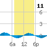 Tide chart for Reaves Point (0.4 mile N), North Carolina on 2022/01/11