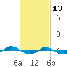 Tide chart for Reaves Point (0.4 mile N), North Carolina on 2022/01/13