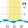 Tide chart for Reaves Point (0.4 mile N), North Carolina on 2022/01/14