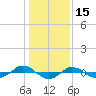 Tide chart for Reaves Point (0.4 mile N), North Carolina on 2022/01/15