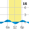 Tide chart for Reaves Point (0.4 mile N), North Carolina on 2022/01/16