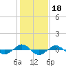 Tide chart for Reaves Point (0.4 mile N), North Carolina on 2022/01/18