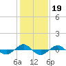 Tide chart for Reaves Point (0.4 mile N), North Carolina on 2022/01/19