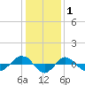 Tide chart for Reaves Point (0.4 mile N), North Carolina on 2022/01/1