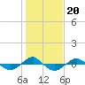 Tide chart for Reaves Point (0.4 mile N), North Carolina on 2022/01/20