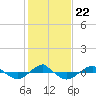 Tide chart for Reaves Point (0.4 mile N), North Carolina on 2022/01/22