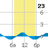 Tide chart for Reaves Point (0.4 mile N), North Carolina on 2022/01/23