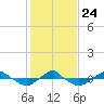 Tide chart for Reaves Point (0.4 mile N), North Carolina on 2022/01/24