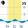 Tide chart for Reaves Point (0.4 mile N), North Carolina on 2022/01/25