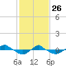 Tide chart for Reaves Point (0.4 mile N), North Carolina on 2022/01/26