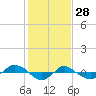 Tide chart for Reaves Point (0.4 mile N), North Carolina on 2022/01/28