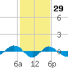 Tide chart for Reaves Point (0.4 mile N), North Carolina on 2022/01/29