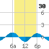 Tide chart for Reaves Point (0.4 mile N), North Carolina on 2022/01/30