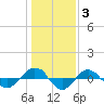 Tide chart for Reaves Point (0.4 mile N), North Carolina on 2022/01/3