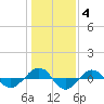 Tide chart for Reaves Point (0.4 mile N), North Carolina on 2022/01/4
