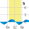 Tide chart for Reaves Point (0.4 mile N), North Carolina on 2022/01/5