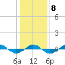 Tide chart for Reaves Point (0.4 mile N), North Carolina on 2022/01/8