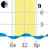 Tide chart for Reaves Point (0.4 mile N), North Carolina on 2022/01/9