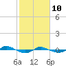 Tide chart for Reaves Point (0.4 mile N), North Carolina on 2022/02/10