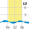 Tide chart for Reaves Point (0.4 mile N), North Carolina on 2022/02/12