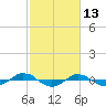 Tide chart for Reaves Point (0.4 mile N), North Carolina on 2022/02/13