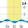 Tide chart for Reaves Point (0.4 mile N), North Carolina on 2022/02/14