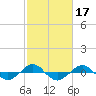 Tide chart for Reaves Point (0.4 mile N), North Carolina on 2022/02/17