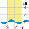 Tide chart for Reaves Point (0.4 mile N), North Carolina on 2022/02/19
