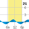 Tide chart for Reaves Point (0.4 mile N), North Carolina on 2022/02/21