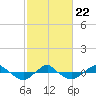 Tide chart for Reaves Point (0.4 mile N), North Carolina on 2022/02/22